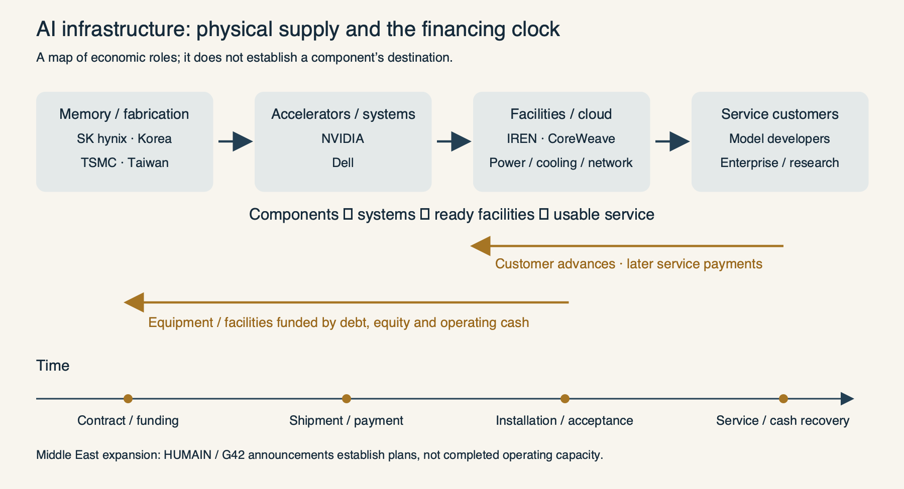 Physical supply and the financing clock