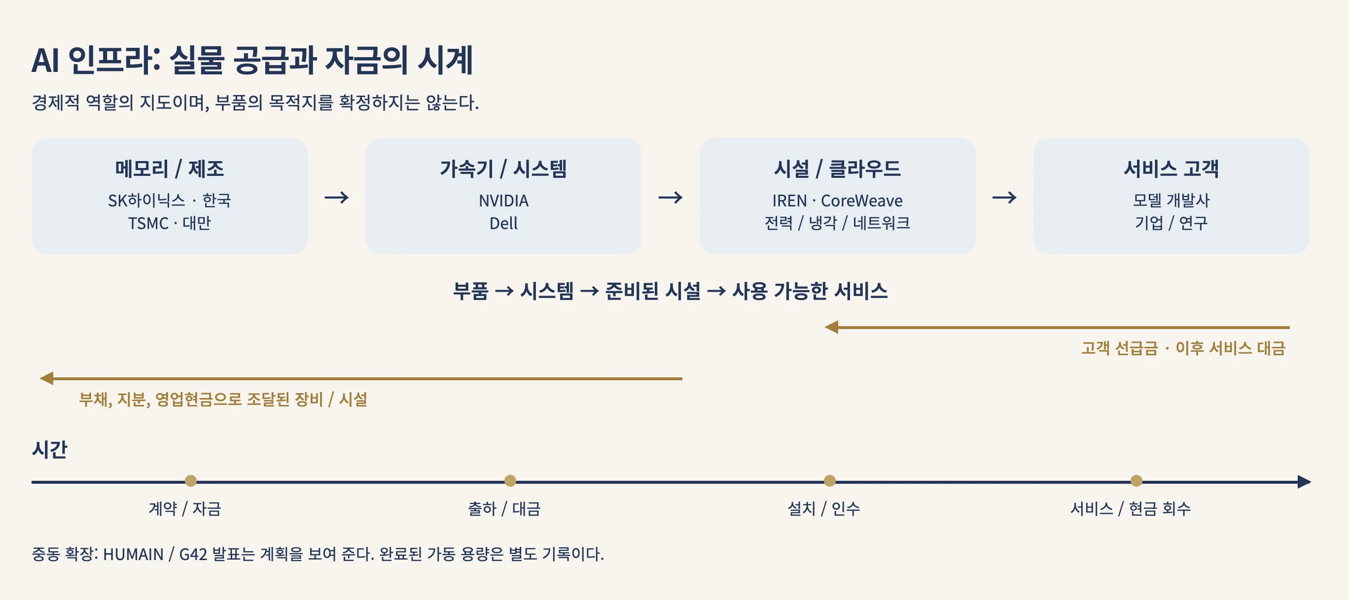 실물 공급과 자금의 시계